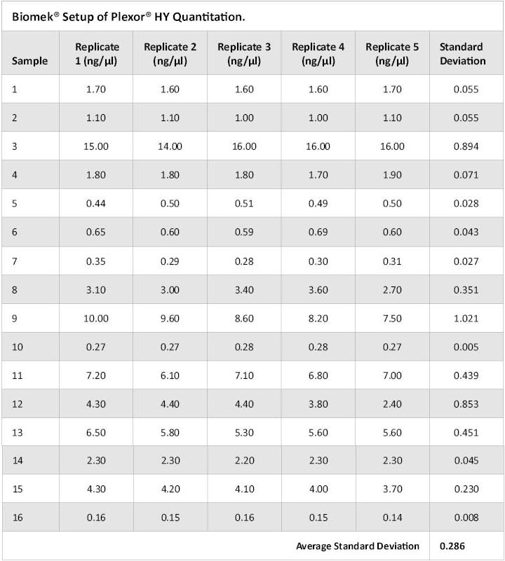 Plexor HY Concentrations Obtained for Five Replicates of 16 Samples Dispensed by the Biomek 3000